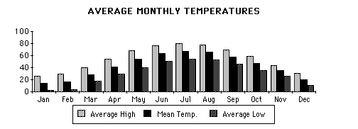 Average Monthly Temperatures